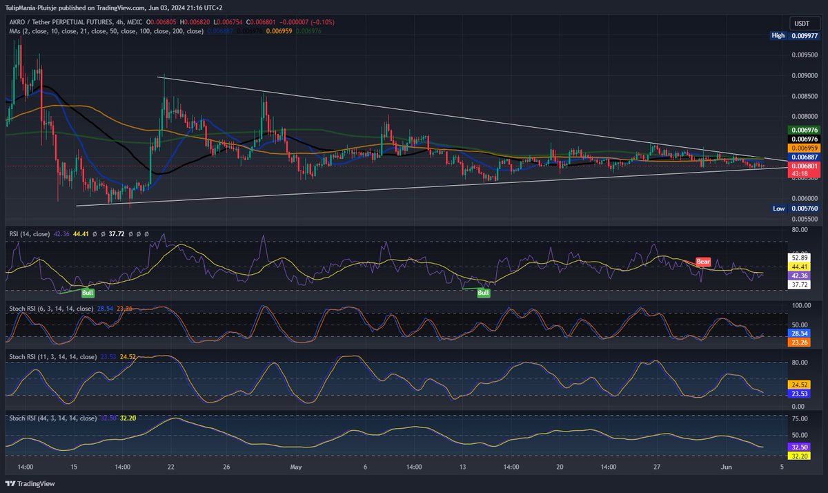 🚨📈 #AKROUSDT Alert! 🚨📈 
On the 4-hour timeframe,
 
we're on the brink of a symmetrical triangle breakout! #StochRSI is near oversold levels, signaling a #bullish move ahead. 

Keep your eyes peeled for a potential upward surge! 🚀💹 #Crypto #Trading #AKROUSDT #Bullish