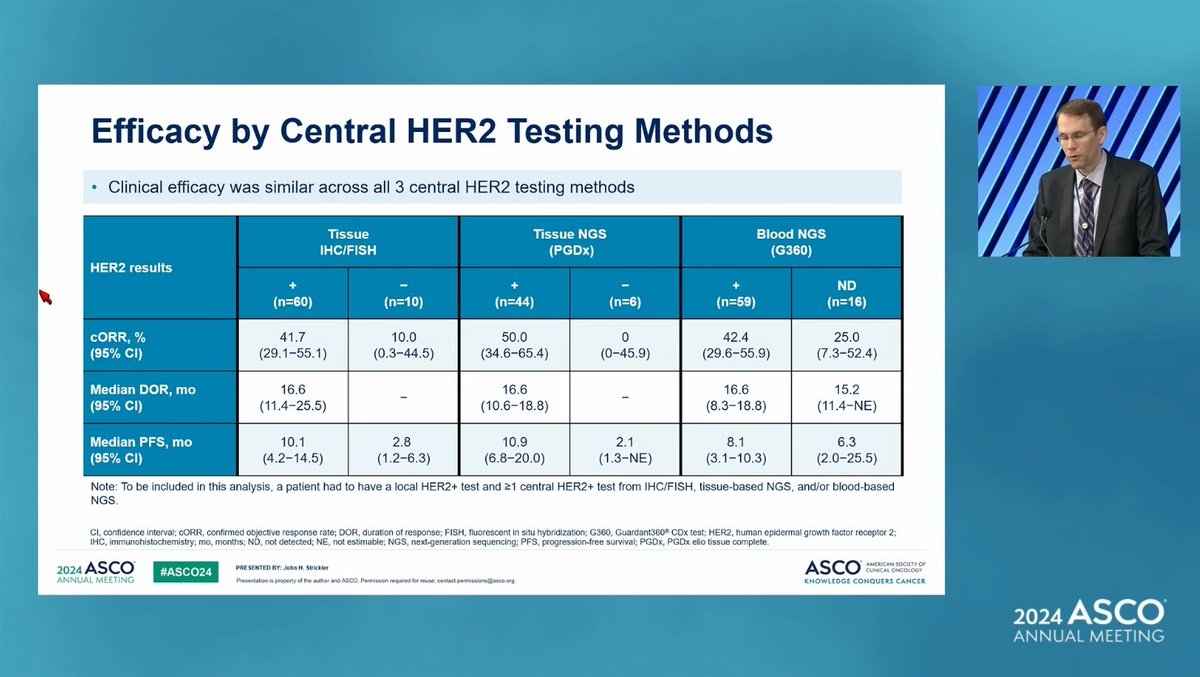 Dr_Ivanoncologo's tweet photo. Mountaineer🏔️🚩evaluated the efficacy and safety of Tucatinib + Trastuzumab in adults with chemotherapy-refractory, HER2+, RAS wild-type, unresectable or mCRC. With clinically meaningful anti-tumor activity.

#ASCO24 #Gastro #Colorrectalcancer
@OncoReporte @ASCO @ASCO_pubs @gastromx