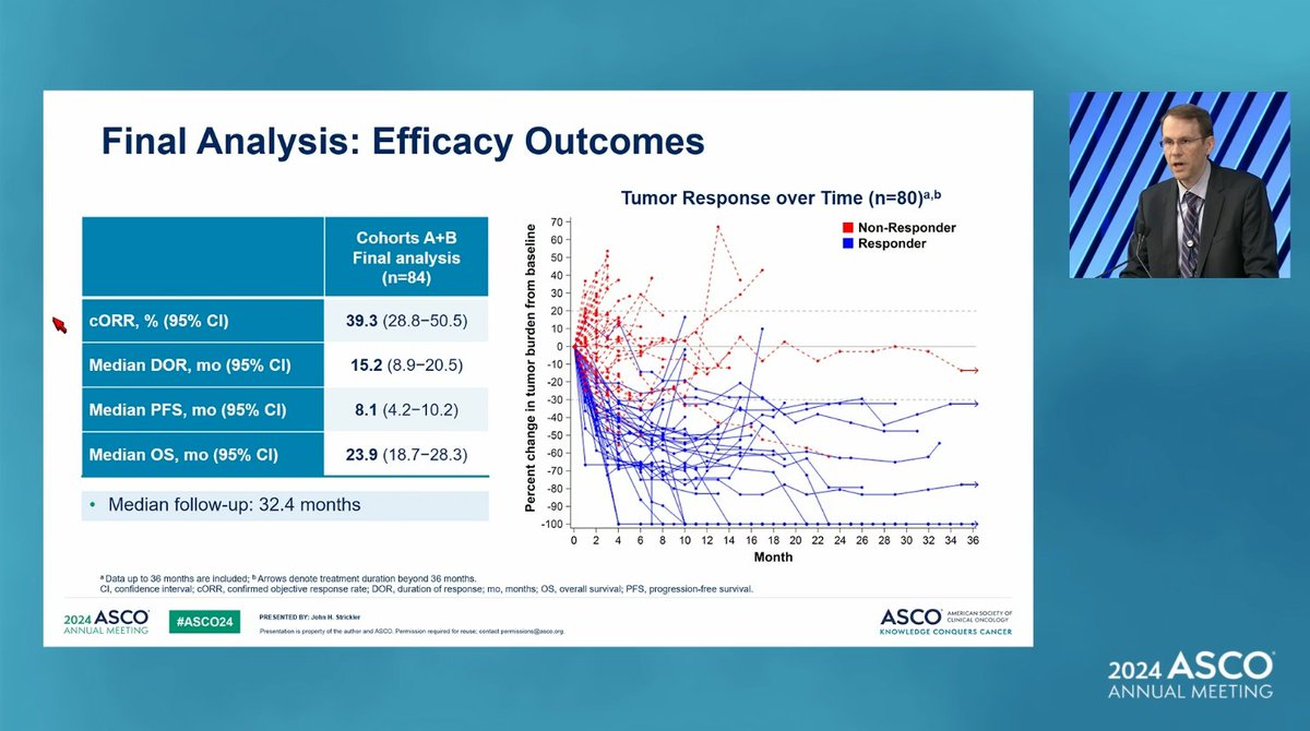 Dr_Ivanoncologo's tweet photo. Mountaineer🏔️🚩evaluated the efficacy and safety of Tucatinib + Trastuzumab in adults with chemotherapy-refractory, HER2+, RAS wild-type, unresectable or mCRC. With clinically meaningful anti-tumor activity.

#ASCO24 #Gastro #Colorrectalcancer
@OncoReporte @ASCO @ASCO_pubs @gastromx