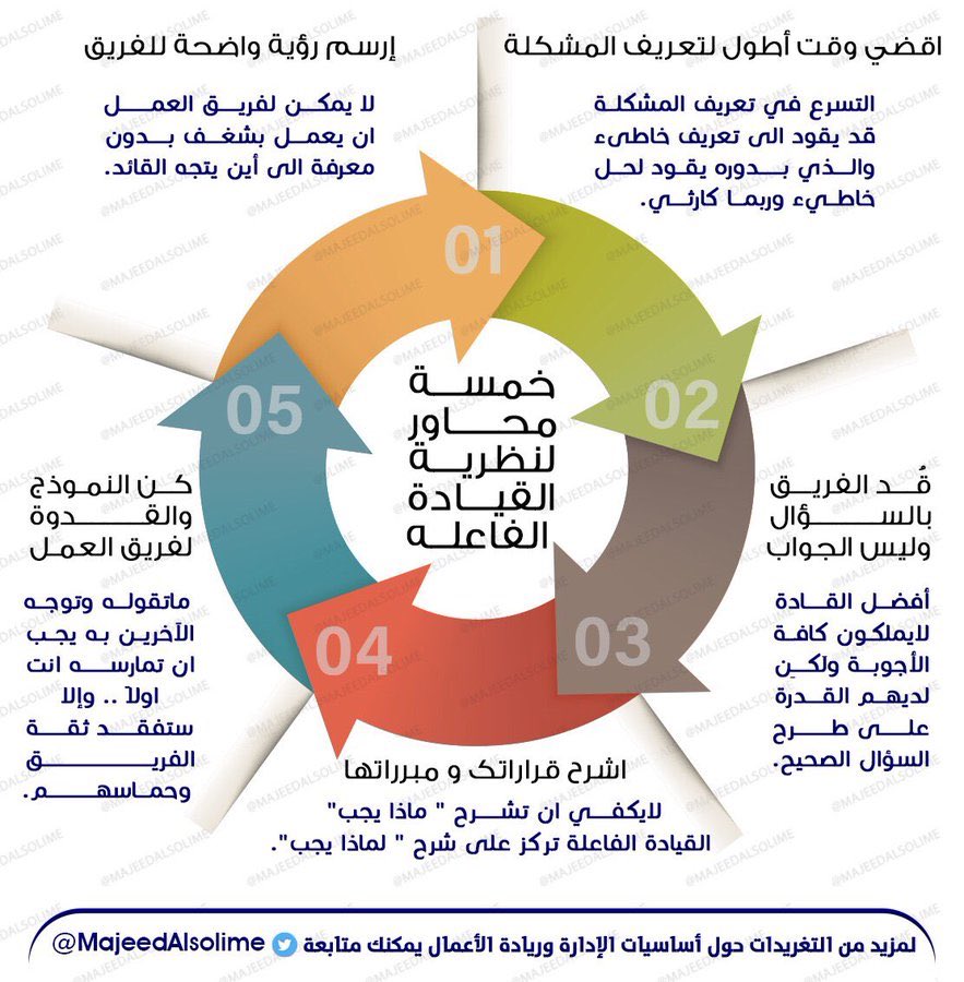 leadership_1st's tweet photo. ✅️ ٥ نصائح مهمة لكل قائد.

#فن_القيادة https://t.co/RMTiPITmMr