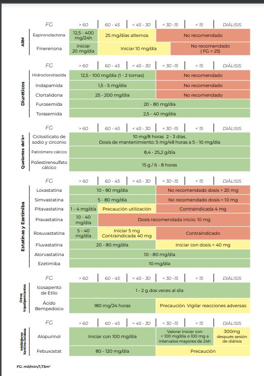 ALGORITMO #ERC EN PERSONA CON #DIABETES TIPO 2‼️
Por que la realización es importante, pero IMPRESCINDIBLE las continuas actualizaciones.
Aquí os dejamos la ÚLTIMA actualización de #ENFERMEDADRENALCRÓNICA incorporando las últimas evidencias científicas.
redgdps.org/algoritmo-de-t…