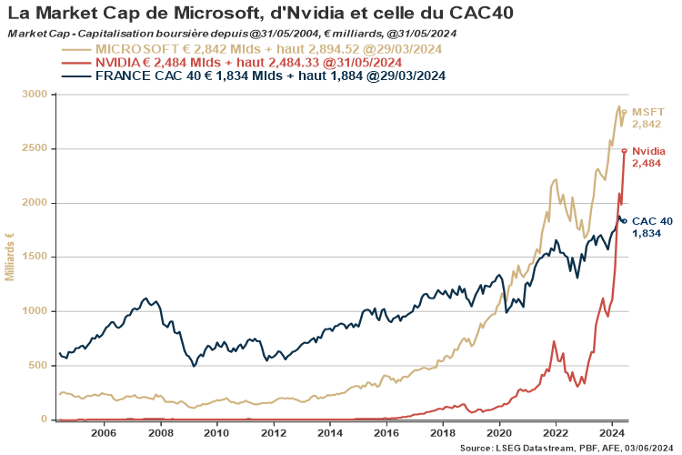 af_evroux's tweet photo. La capitalisation boursière de Microsoft, d'Nvidia et du CAC40
#Charts
https://t.co/5W8DM9olOQ https://t.co/rzxwVKMVhD