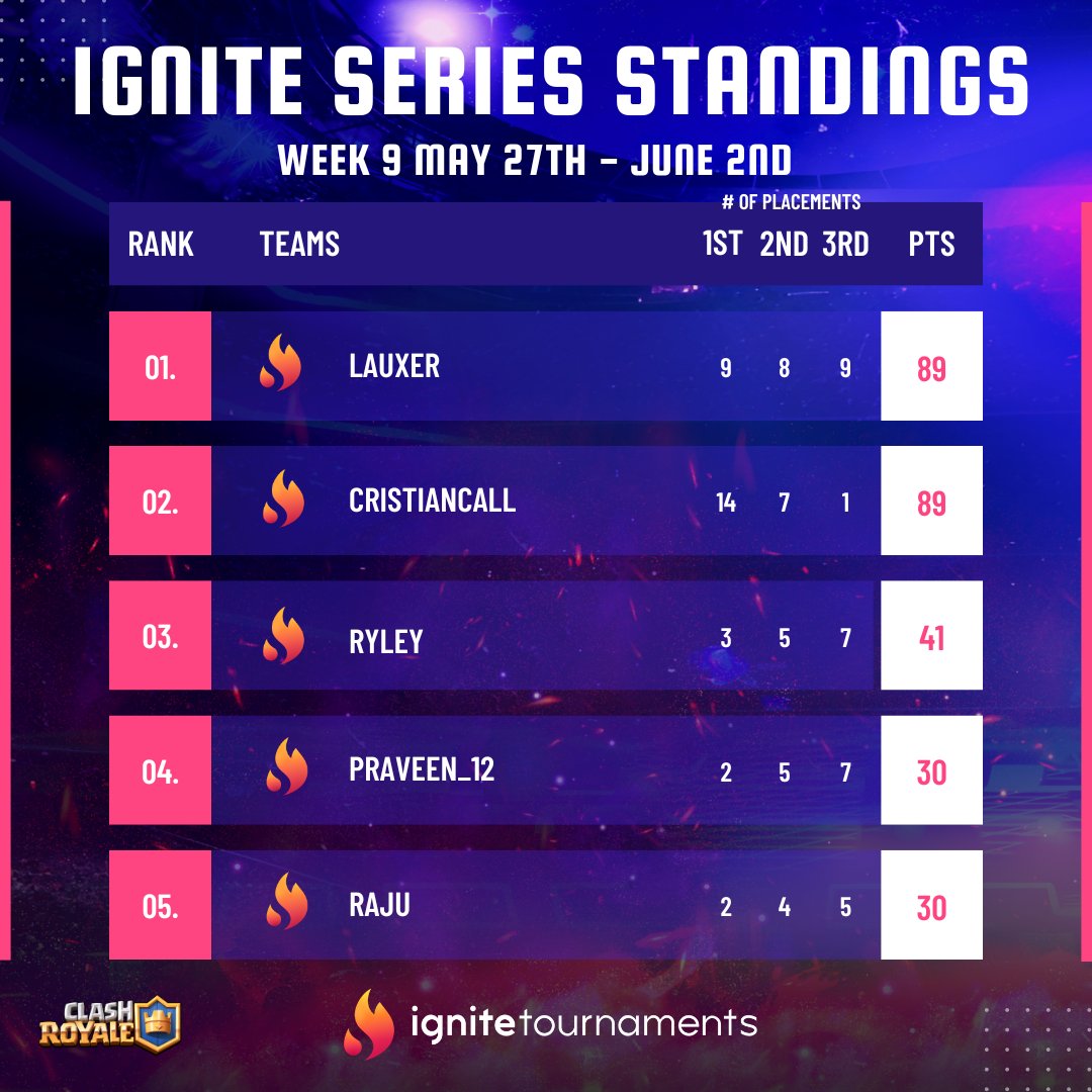 igniteyourgames's tweet photo. Congrats to the winners from Week 7 of the #IgniteSeries🔥
👊 #BrawlStars - 2Toxic, Vakura & Kartavya
🏰 #ClashRoyale - Lauxer, CristianCall & Ryley
Want to be featured on the next leaderboard? Compete in #IgniteSeries events:
🔗 https://t.co/G5bkNZNYGt https://t.co/T0JAk4ppv6