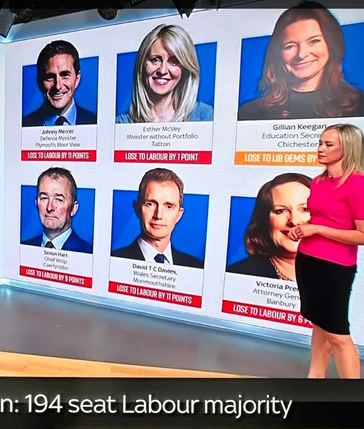 JoeSeward1's tweet photo. The @Conservatives set to lose lots of major players at the General Election .
12 ministers at risk of losing seats #YouGovPoll
👎Mordaunt
👎Hunt
👎Shapps
👎Harper
👎Keegan
👎Stride
👎Mercer
👎McVey
👎 Davies
Also in trouble
👎Rees Mogg
#GeneralElection24
#YouGov https://t.co/cRsBFPNkIg