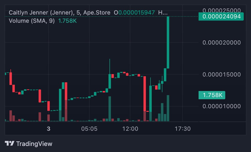 CaitJennerBase's tweet photo. Check us out, $JENNER on Base available to buy on @apedotstore .  @Caitlyn_Jenner  is not behind this project but we love her and we are building  a strong community and chart is on fire. 

TG : https://t.co/pJwAMmqYkn 
    
Web : https://t.co/8YtO1UgTQK
    
C A: 0xD332B0D5EE78972B1DBA53BA3E2E699DD2DBCA7B