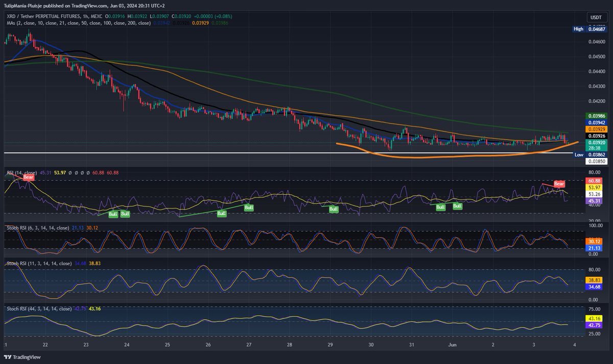 📈 #XRD/#USDT Perpetual Futures are ranging on the 1H chart, with potential #bullish momentum brewing! #RSI is neutral, and multiple Stoch RSI indicators are near oversold regions. Watch for a breakout above $0.03942 (21 MA) . Stay bullish! 🚀 #CryptoTrading #BullishTrend $XRD