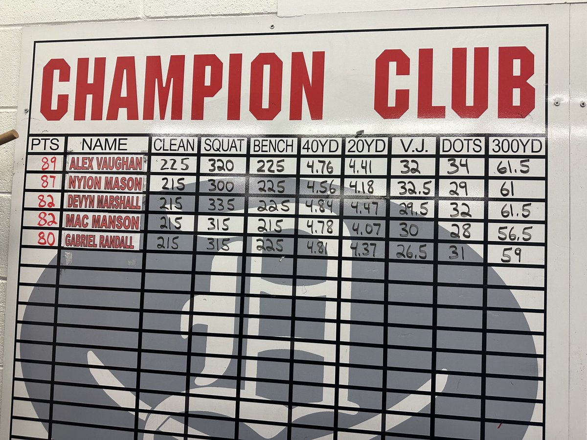 GeneralsFootbal's tweet photo. Congrats to newest champion club members! One test to go! #NavyNation #FaceEm https://t.co/iADHMGN2JE