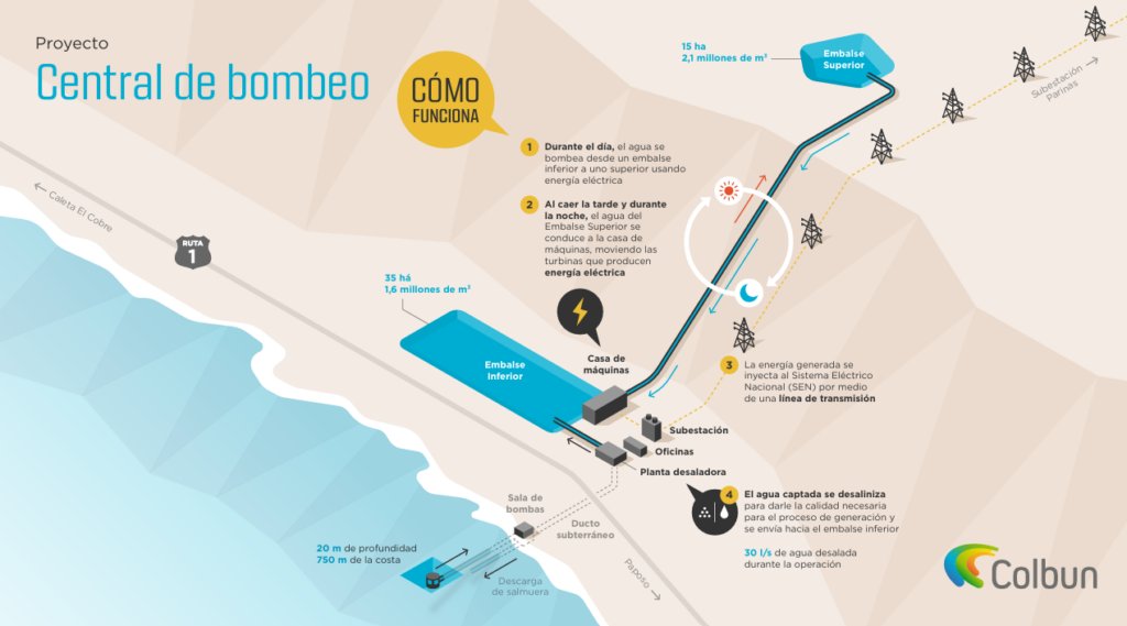 En Chile, Colbún ingresa para evaluación ambiental un proyecto de almacenamiento por bombeo de 800 MW: Se trata del proyecto Central de Bombeo Paposo, ubicado en la región de Antofagasta, que propone un… dlvr.it/T7nDYC #energíasolar #fotovoltaica #sostenibilidad