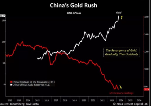 NEW: 🇨🇳🇺🇸 China is buying Gold and dumping US treasuries like never before.

Probably nothing... 🤔