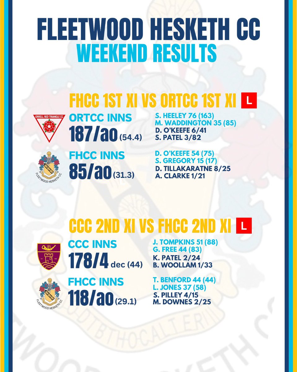 Results for this weeks round..
An unfortunate 2 losses, but some positives to take with Sam Wood captaining g his first game in the 2XI with a tough away game at Caldy. 
Onto next week💪🏻🏏🟡🔵