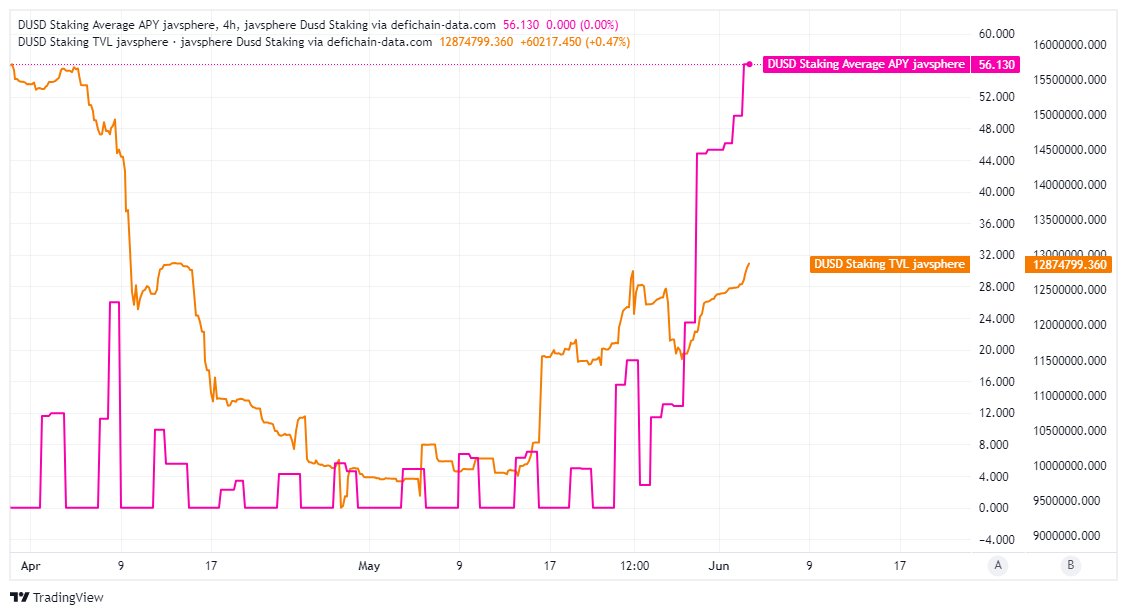 MarkusNeusinger's tweet image. $DUSD staking APY on @Javsphere skyrocketing 🚀  TVL heating up. Get the full picture on [defidata.live/?symbol=DUSD%2…]  #DeFiChain #dUSD
