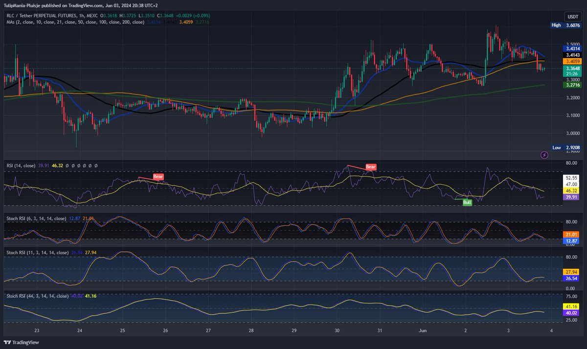 📊 #RLC/#USDT Perpetual Futures 1 Hour Chart showing signs of strength!!🔄 #RSI holding steady with Stoch RSI indicators nearing oversold, 
hinting at a potential bullish reversal. Keep an eye on price action for a breakout above $3.40! 🚀 #CryptoTrading #BullishMomentum $RLC