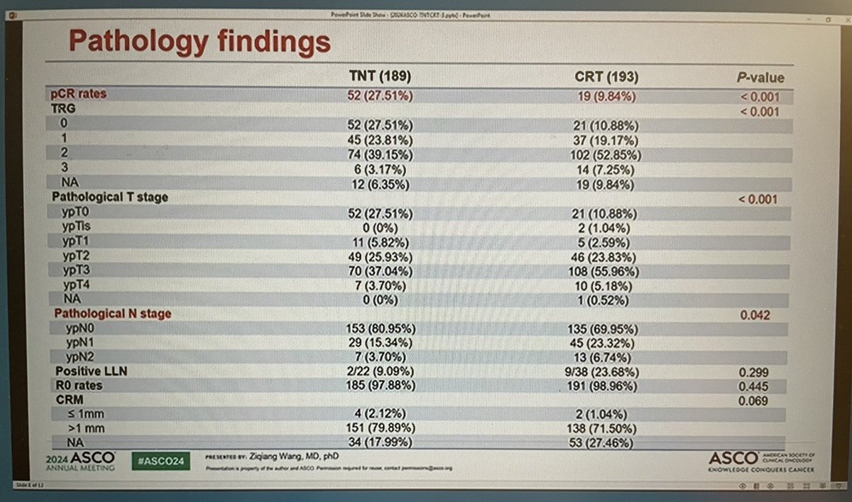 jgong15's tweet photo. Dr. Wang PhIII TNTCRT high-risk StII-III #LARC RCT 1:1 TNT w/long-course RT vs CRT (47-49% T4a) ➡️ pCR rate 27.51 vs 9.84%, absolute benefit 9% in DFS w/TNT over CRT and similar locoregional failure, but no OS difference
#ASCO24 @OncoAlert @manjuggm https://t.co/aLRzp8cUCD