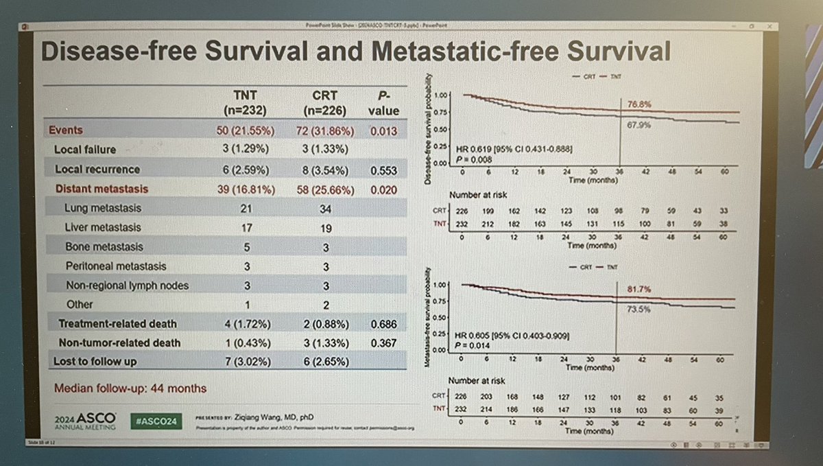 jgong15's tweet photo. Dr. Wang PhIII TNTCRT high-risk StII-III #LARC RCT 1:1 TNT w/long-course RT vs CRT (47-49% T4a) ➡️ pCR rate 27.51 vs 9.84%, absolute benefit 9% in DFS w/TNT over CRT and similar locoregional failure, but no OS difference
#ASCO24 @OncoAlert @manjuggm https://t.co/aLRzp8cUCD