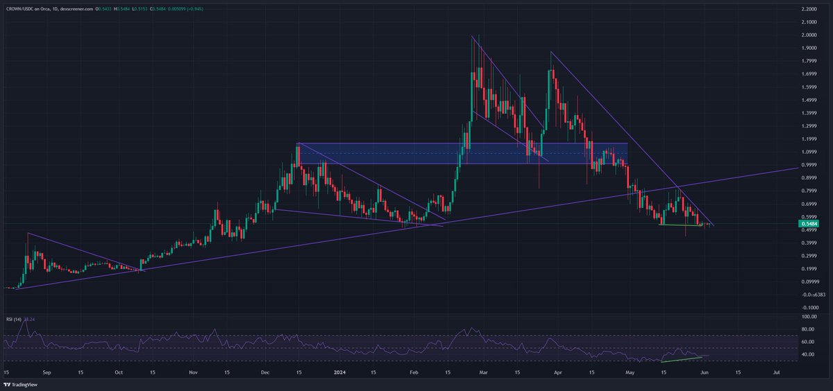 _Kriesz_'s tweet image. With onchain tokens finally starting to wake up I really believe this level is one of the very best opportunities u will get to buy $CROWN

The setup is incredibly similar before coins like $HILO $DUBBZ $DINERO $XALPHA pumped 50% in 1 go

Also, peep the new exaggerated bulldiv on…