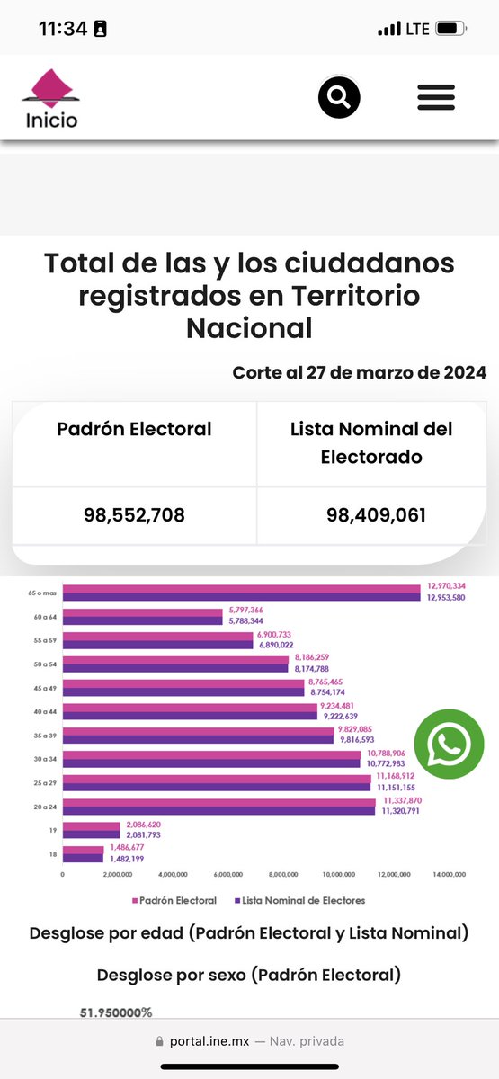 MonroyAlquicira's tweet photo. No voto la mayoría por Morena… los números no mienten..
El INE (números redondos) tiene un total de 98,500,000 electores. https://t.co/Nn6MrCT95i