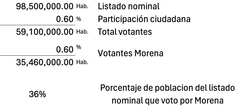 MonroyAlquicira's tweet photo. Haciendo cuentas, de ese total de población que votó, el 60% lo hizo por Morena; es decir, solamente 35,460,000 de electores votó por ellos..

No los eligió la mayoría!!! Solamente un 36% de la población… https://t.co/grCrEa4ioP
