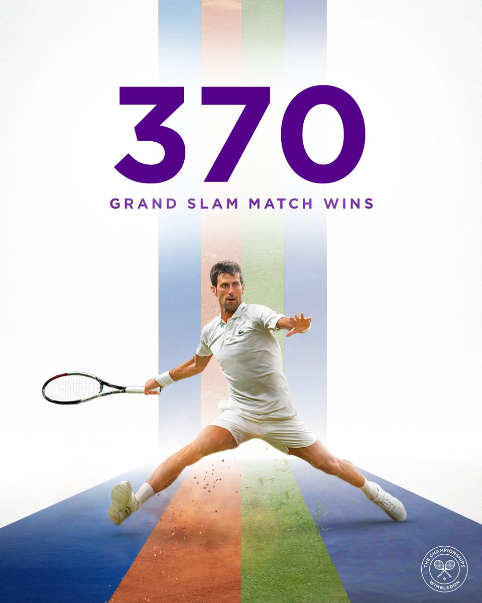 370 Grand Slam match wins. One Novak Djokovic.

The world No.1 surpasses Roger Federer to add another record to his historic resume ✨