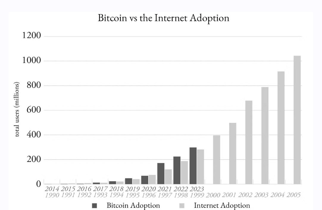 LarkDavis's tweet photo. Bitcoin is growing faster than the internet. https://t.co/EgKv3IVKQF