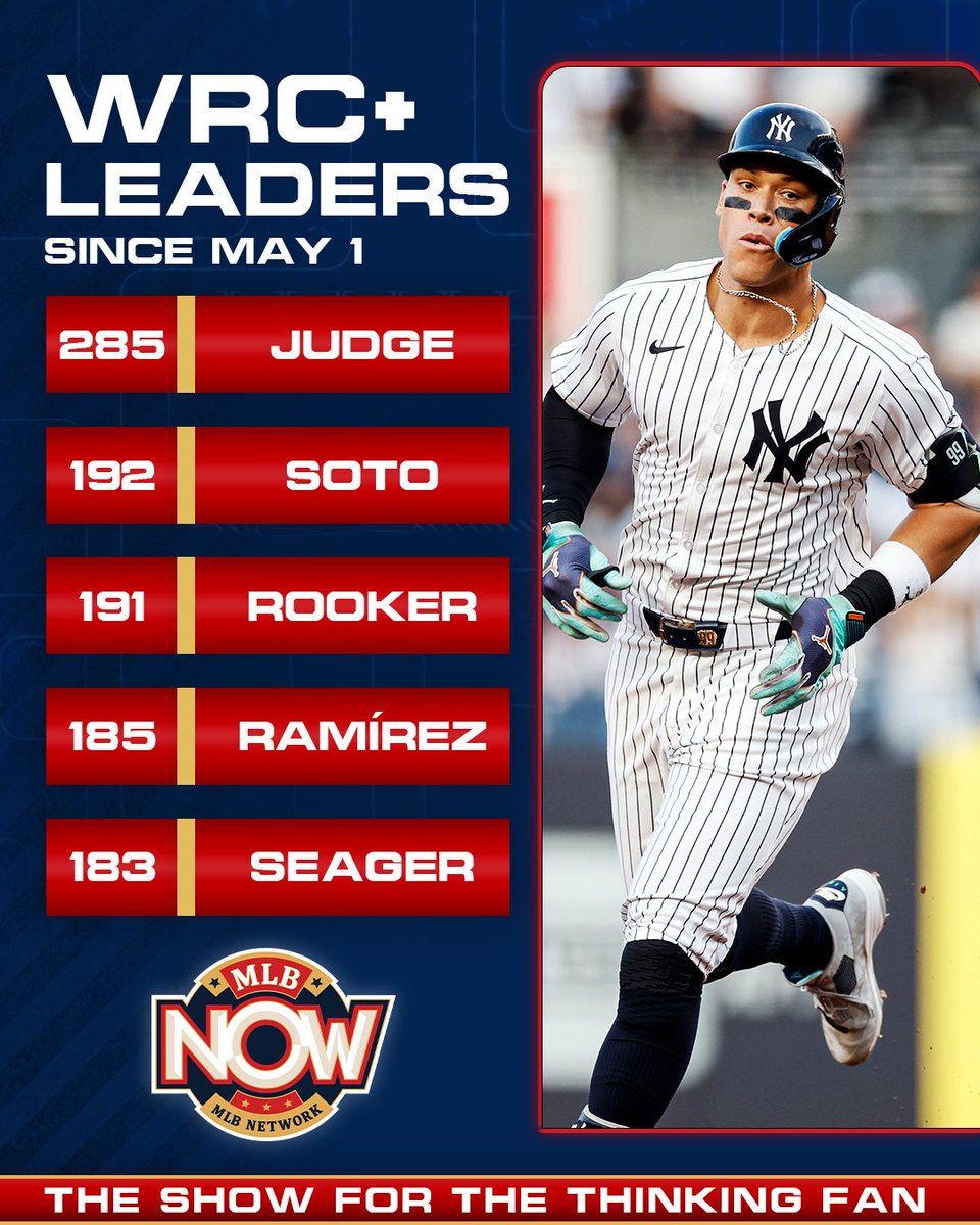 Since May 1, Aaron Judge is nearly 100 points ahead of MLB's next highest wRC+ qualifier, his teammate Juan Soto 😳 @Yankees | #MLBNow