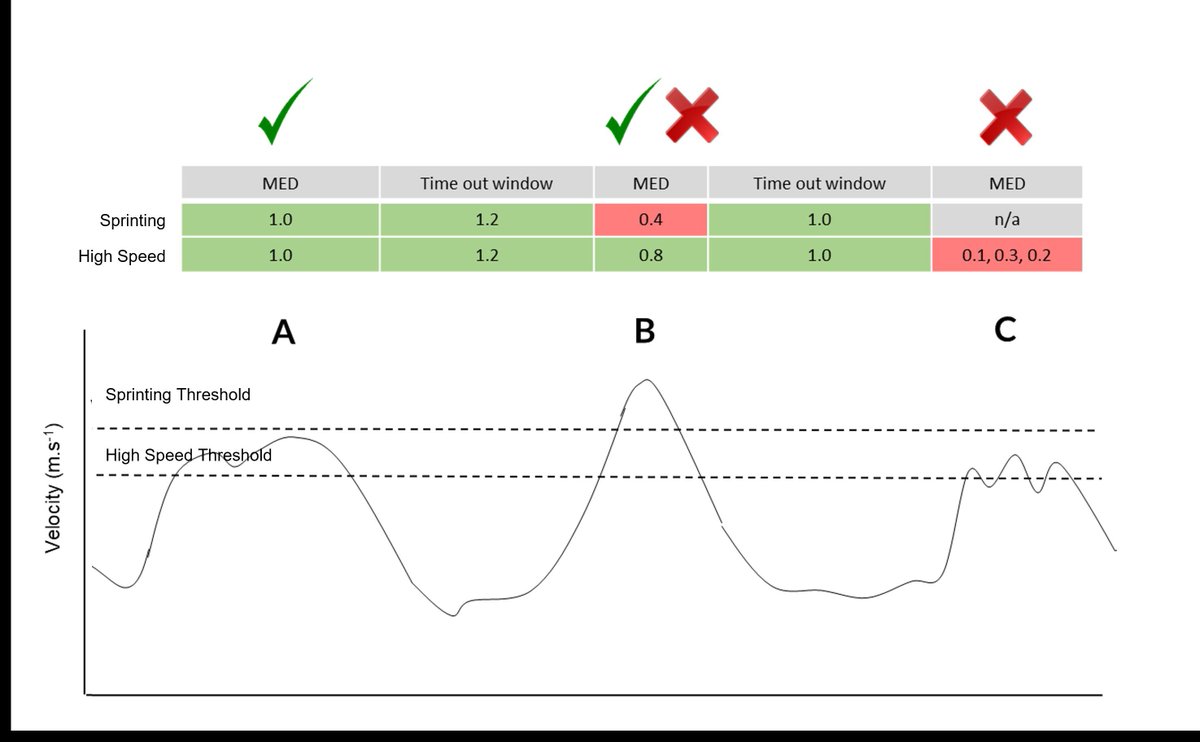 JoClubbSportSci's tweet photo. Defining high-speed, acceleration, and deceleration efforts in sport.

"There has been a great deal of attention placed on acceleration and deceleration demands... Yet, these findings suggest we may have been underestimating the number of efforts"

🔗  https://t.co/2GicTnpGke https://t.co/0UvvZZT03P