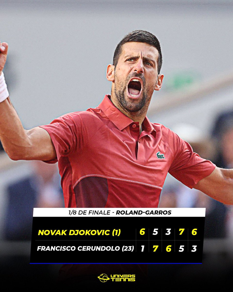 UniversTennis's tweet photo. 𝗟𝗘 𝗚𝗨𝗘𝗥𝗥𝗜𝗘𝗥 𝗟𝗘́𝗚𝗘𝗡𝗗𝗔𝗜𝗥𝗘 🇷🇸

Après un combat de 4h29 contre Lorenzo Musetti, Novak Djokovic, 37 ans, remporte un nouveau marathon en 5 sets de 4h40 contre Francisco Cerundolo et se qualifie en 1/4 de finale de #RolandGarros pour la 18 fois de sa carrière. 🤯 https://t.co/HijEHy2w6E