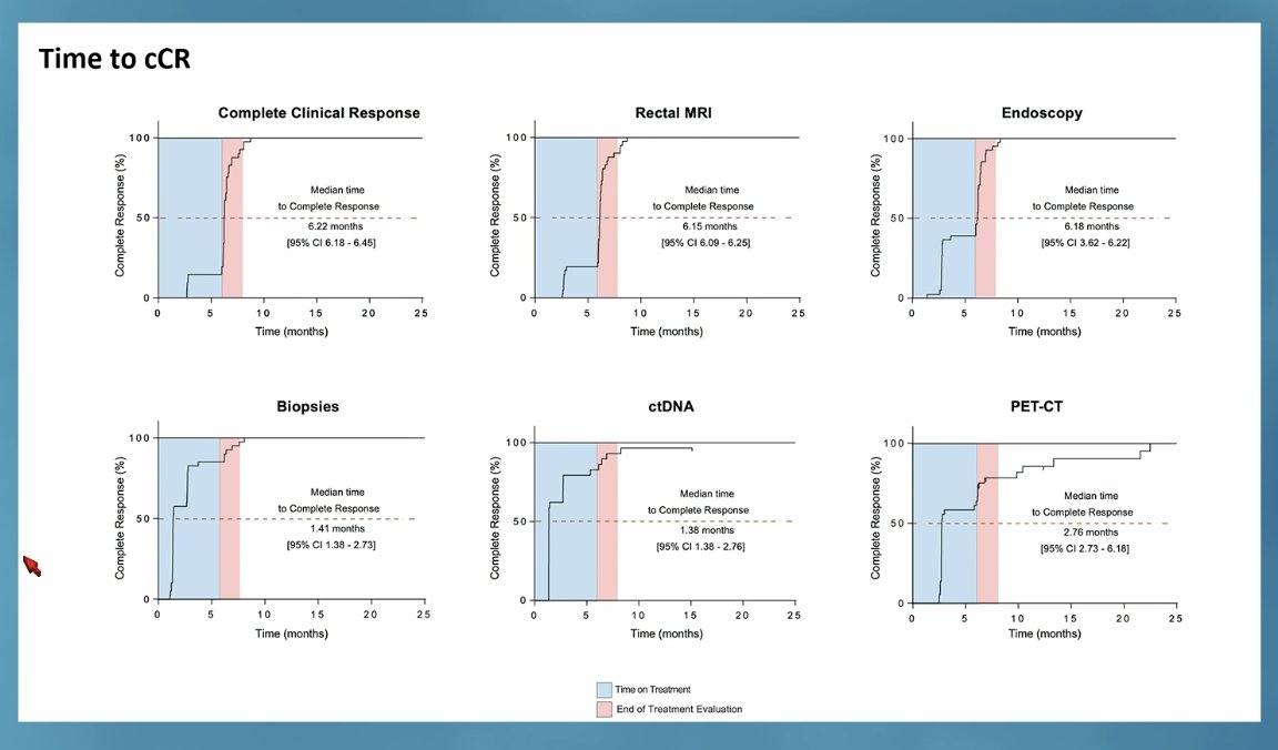 ArndtVogel's tweet photo. Durable complete responses to PD-1 blockade alone in mismatch repair deficient locally advanced rectal cancer #ASCO24
👉100% cCR, no relapse &amp; no additional therapy
👉20 pts with sustained response of 12mo
👉ctDNA as an early marker of response
🧐Just amazing efficacy…
@myESMO https://t.co/yqy54GVAbu