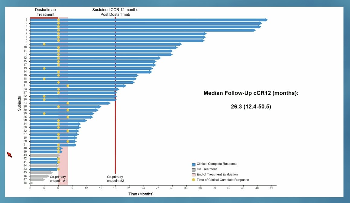 ArndtVogel's tweet photo. Durable complete responses to PD-1 blockade alone in mismatch repair deficient locally advanced rectal cancer #ASCO24
👉100% cCR, no relapse &amp; no additional therapy
👉20 pts with sustained response of 12mo
👉ctDNA as an early marker of response
🧐Just amazing efficacy…
@myESMO https://t.co/yqy54GVAbu