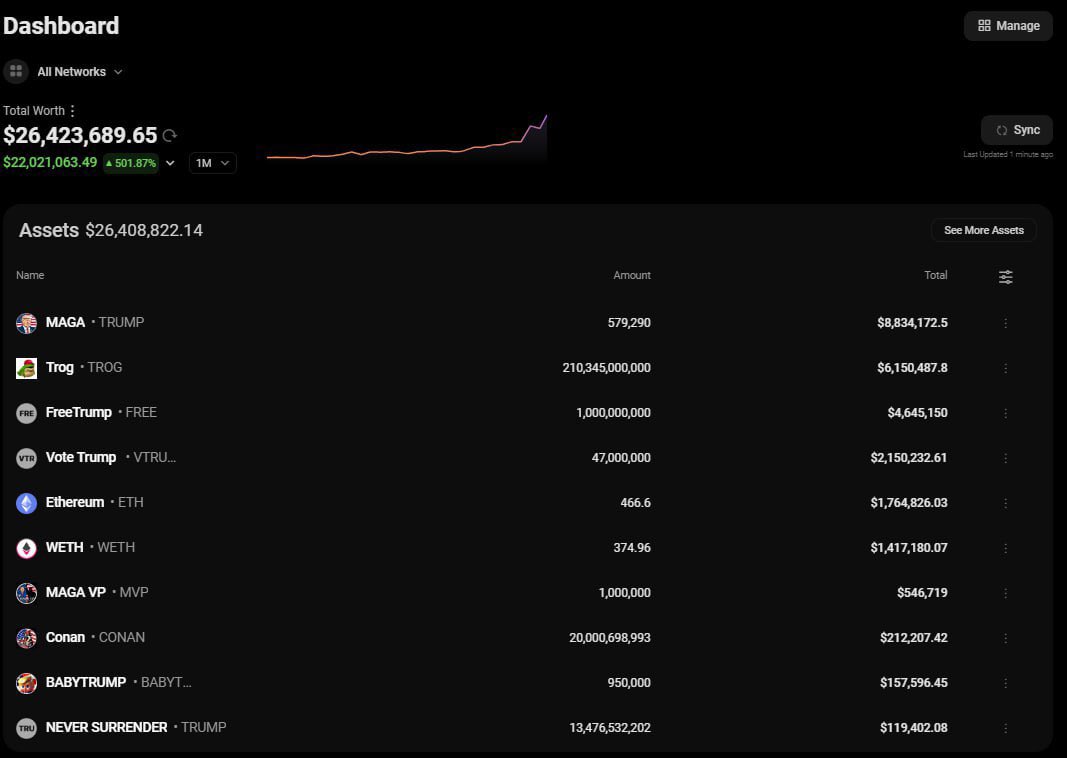 VTRUMPmemecoin's tweet photo. IT’S OFFICIAL!! 

@realDonaldTrump ETH wallet officially owns more $VTRUMP than it does $ETH

Mr. President now holds more than 2 million dollars in $VTRUMP

#VOTETRUMP #MAGA https://t.co/Tf7tswFsC6