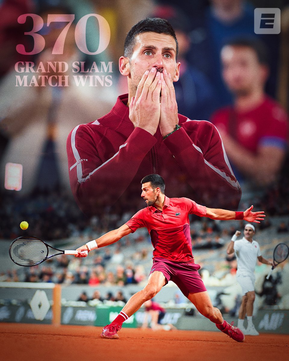 espn's tweet photo. WHAT A COMEBACK BY THE DJOKER 😱 

Novak Djokovic passes Roger Federer for most Grand Slam match wins in tennis history 😤 https://t.co/3nwpJLsWGY