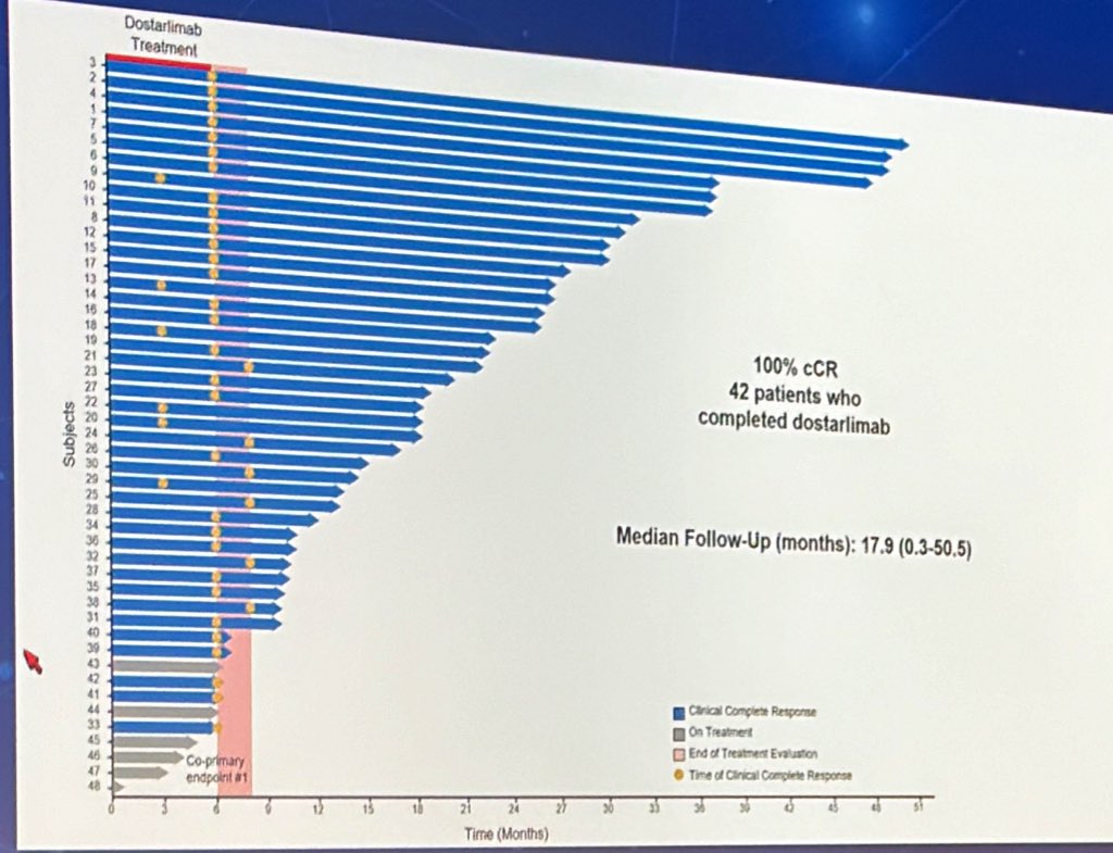 42 out of 42 complete responses with dostarlimab. 

No local regrowths seen yet

Curing rectal cancer without chemo, radiation or surgery 

👏👏

#Asco24 #crcsm
