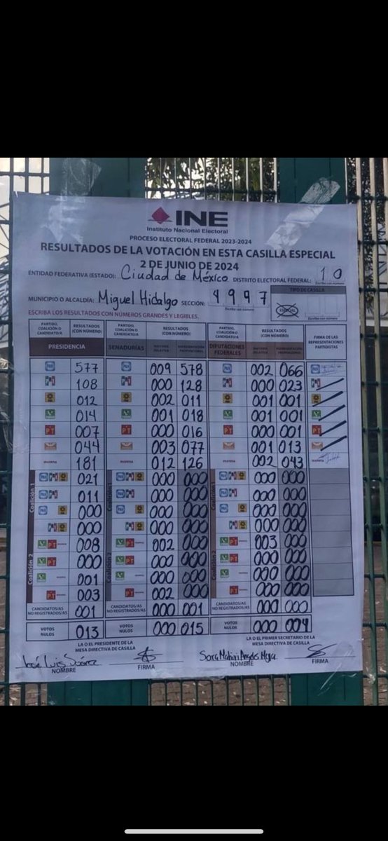 DolsJulie's tweet photo. Yo con estas evidencias afirmo que fue FRAUDE  en ninguno tiene gane morena https://t.co/njWh3xuFn5