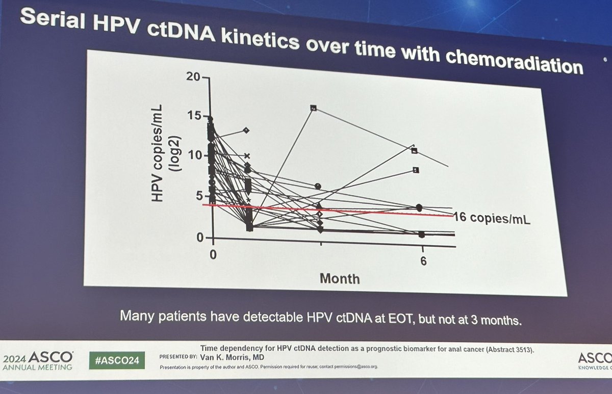 CathyEngMD's tweet photo. 🤩 @VanMorrisMD @MDAndersonNews presents on the role of #HPV #ctDNA as prognostic marker at 3M after chemoXRT for #analcancer re: RFS. 

#ancsm #cancer #cancerresearch #ASCO24 @ASCO @HPVAlliance @HPVAnalCancer https://t.co/JdSmQKJ2wD