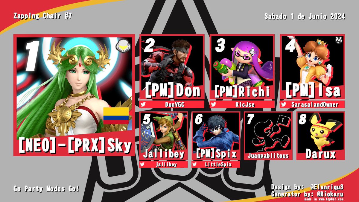 Buenas tardes a todos 😁

Les presentamos el top 8 del ⚡zapping chair #8⚡

Enhorabuena a Sky por proclamarse como ganador, Esta semana practicamos junto a jallibey, darux, azul y juanpablitous que dieron lo mejor de sí para mejorar junto a nosotros +