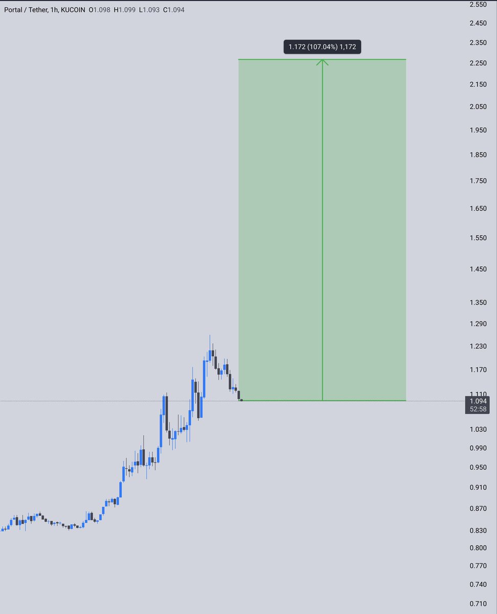 #PORTAL 2X soon ✍️🏻
Don't put max.
#BTC #Bitcoin #ETH #Crypto #Cryptocurrency