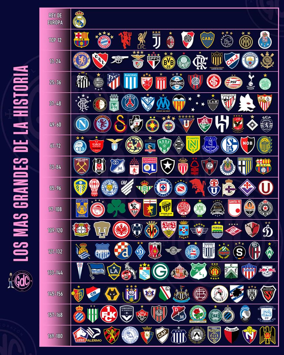 Maiores clubes do mundo de acordo com o GDC.

Concordam com a lista?