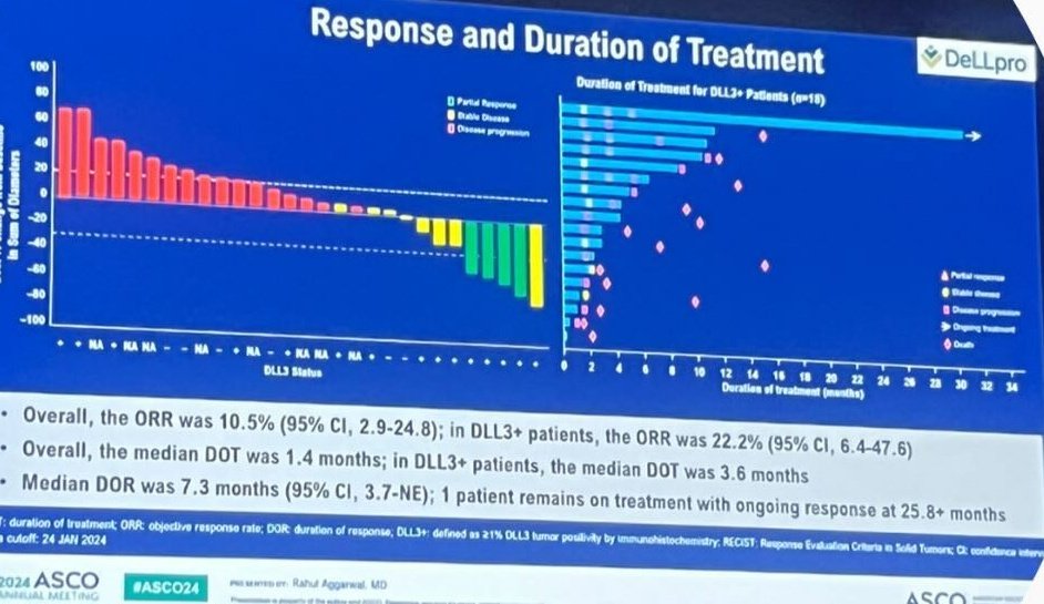 📌 Prostate cancer 

⏩ Phase Ib trial 
-Tarlatamab Tarlatamab showed manageable safety profile in Neuroendocrine #Prostate #Cancer, showing antitumor activity on DLL3 expression. 

#ASCO24 <a href="/OncoAlert/">OncoAlert</a>