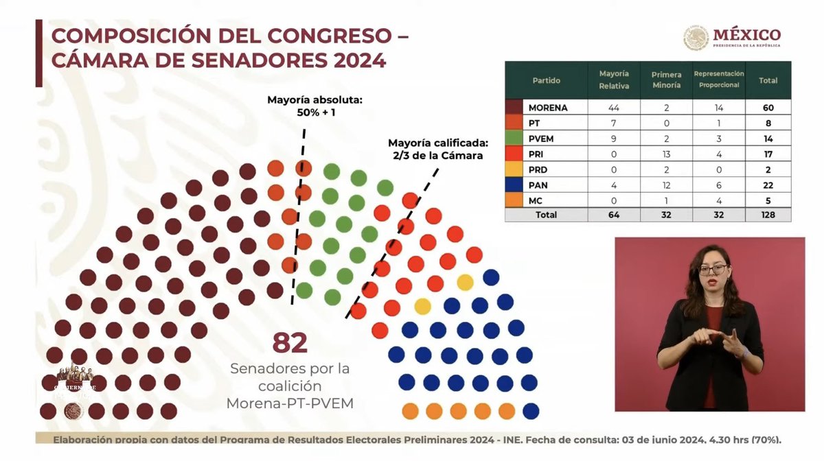 Un país progresista.

Mayoría calificada en la Cámara de Diputados.

Mayoría calificada en la Cámara de Senadores.

24 gubernaturas de 32.

En seis años, <a href="/lopezobrador_/">Andrés Manuel</a> encabezó un movimiento que hizo de México un país de Morena.

Y el pueblo, que lo hizo posible, está feliz.