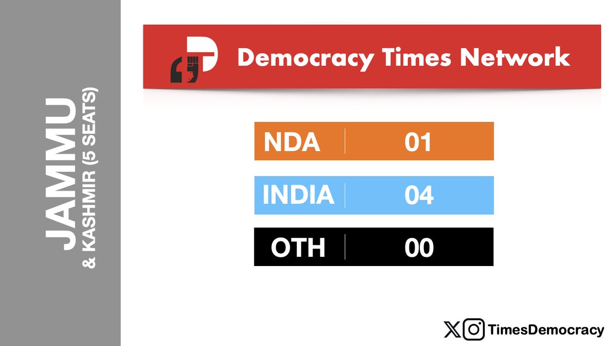 TimesDemocracy's tweet photo. Democracy Times Lok Sabha Projections 2024: Jammu & Kashmir (05 Seats)
NDA: 01
INDIA: 04
OTH: 00
#loksabha2024elections #loksabhaelection2024 #LSPolls2024 #postpollstudy #ExitPoll https://t.co/QbxtXSLSDs