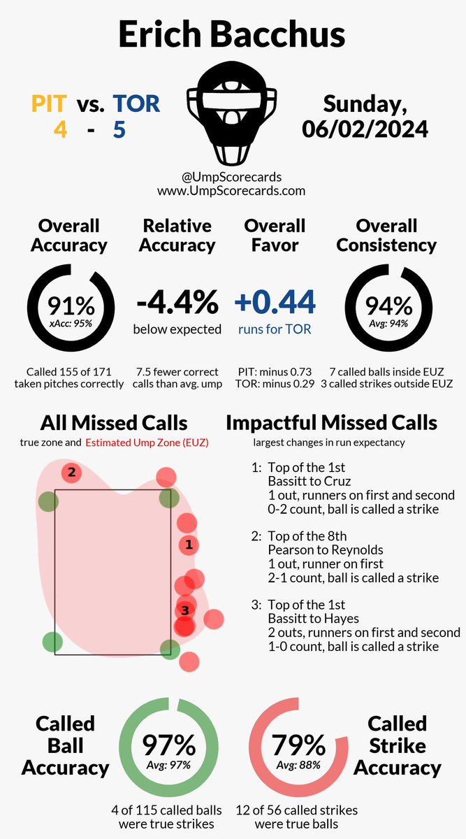 bballdad44745's tweet photo. 79% called strike accuracy…#ABSChallengeSystem https://t.co/CRGgJ5gFWl
