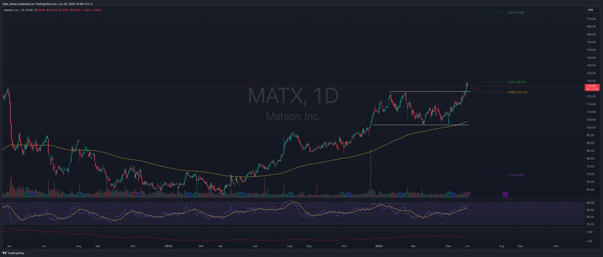 westringcapital's tweet photo. This weeks breakout watch list; $L $GM $MATX $AMP https://t.co/nacBj67GQW