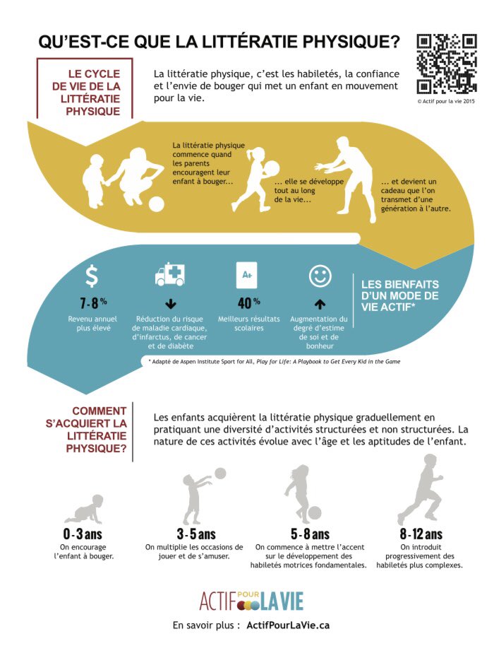 Jacques Brouleau (@jacquesbrouleau) on Twitter photo Infographie réalisée par <a href="/actifpourlavie/">Actif pour la vie</a> pour mieux cerner ce qu’est la littératie physique. Un lien à explorer en // avec attention :
activeforlife.com/fr/litteratie-… Infographie réalisée par <a href="/actifpourlavie/">Actif pour la vie</a> pour mieux cerner ce qu’est la littératie physique. Un lien à explorer en // avec attention :
activeforlife.com/fr/litteratie-…