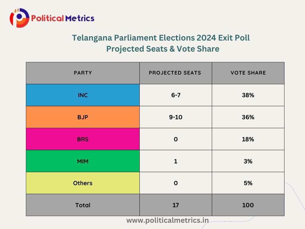 Political Metrics Exit Poll Projections for AP &amp; Telangana Elections.