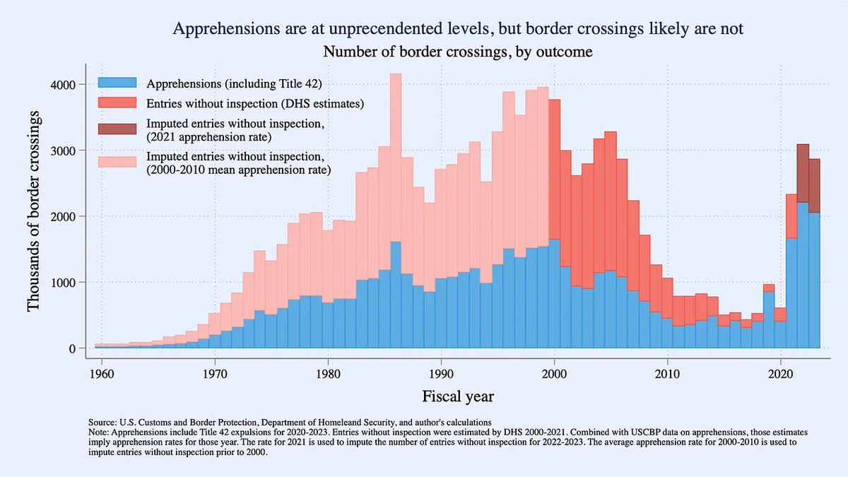You’ve probably heard over that last few years that more people are crossing the southern border than ever before. But that’s not quite right. More people are getting apprehended, but several prior years saw more crossings.