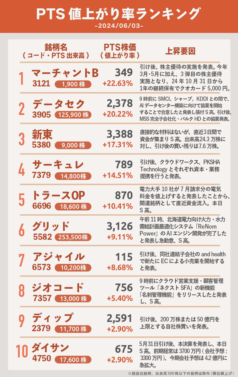 macchoooon's tweet photo. 2024/6/3(月)
PTS上昇ランキング・要因まとめ https://t.co/v34PpviIOr