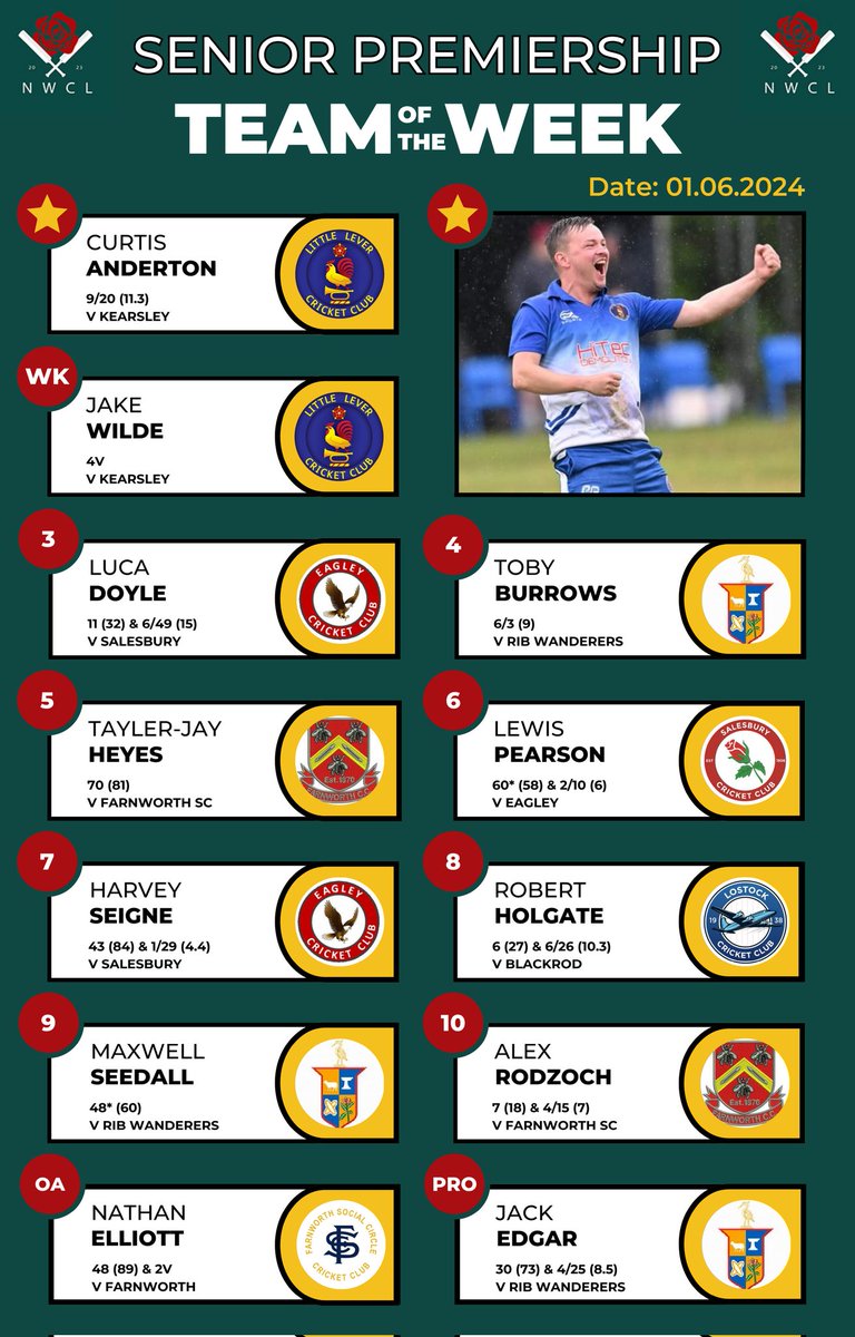 nwcricketleague's tweet photo. 💥 Team of the Week: Senior Premiership 💥

Well done to this week's featured player, Curtis Anderton (@LittleLeverCC) 👏 https://t.co/eJc1WCpBXp