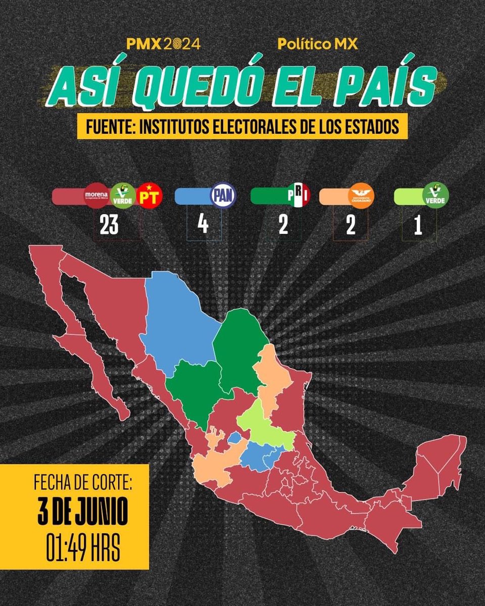 NoniLoGo's tweet image. Y los estados con más recursos seguimos siendo los más pensantes. #ConPer 
Síganle