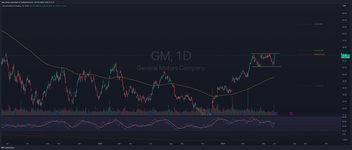 westringcapital's tweet photo. This weeks breakout watch list; $L $GM $MATX $AMP https://t.co/nacBj67GQW