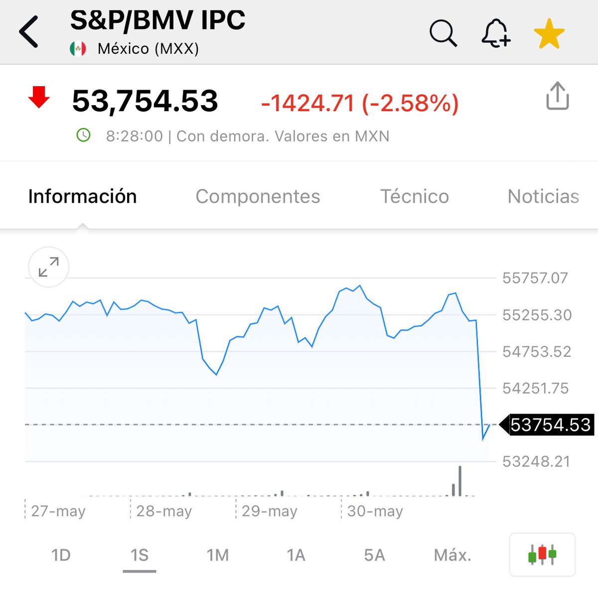 memobarba's tweet photo. Desplome de la Bolsa Mexicana de Valores, se suma al mensaje del tipo de cambio tras el contundente triunfo de Morena en las elecciones 🗳️.

Perdimos a México 🇲🇽 https://t.co/D2i1EK7vPi