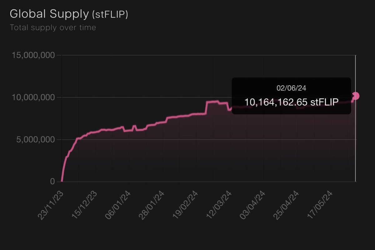 All time high $FLIP for <a href="/Chainflip/">CHAINFLIP LABS</a> staked with us @ThunderheadLabs via stakedflip.fi